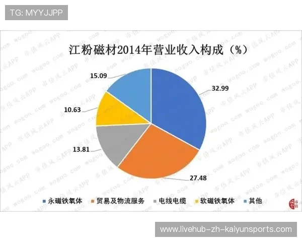 赛事版权收入结构发生显著变化,参赛版权 赛事版权收入结构发生显著变化,参赛版权